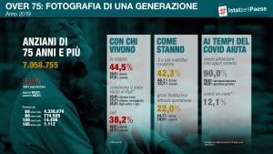 Over 75 statistiche