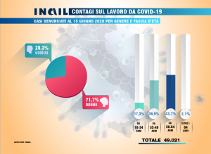 denunce contagi covid per genere
