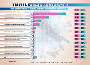 grafico professionalità coivolte da covid-19