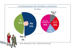 Grafico Previdenza Complementare