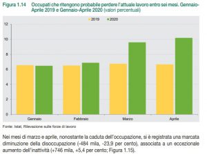 Probabilità di perdere il lavoro secondo gli occupati