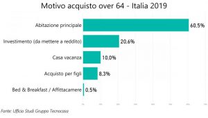 Motivazione acquisti immobili over 64