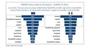 Grafico Previdenza Complementare