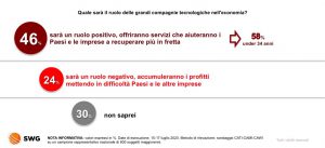 Grafico SWG su big data e grandi compagnie tecnologiche