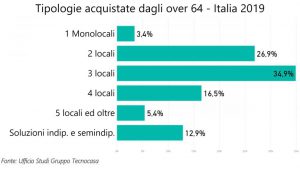 Tipologie di immobili acquistati dagli over 64