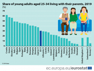 Percentuale dei giovani Ue in casa con i genitori
