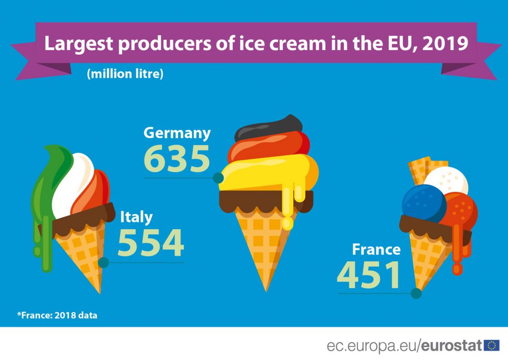 grafico produzione gelato in Eu