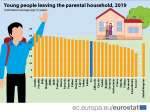 grafico età media di uscita dalla casa dei genitori in ue