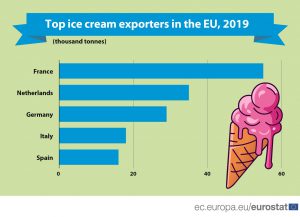 esportazioni gelato in Ue