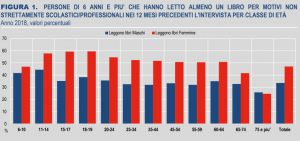 Tabella Istat Rapporto sulla Lettura