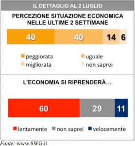 Grafico di SWG