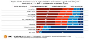 Grafico SWG su economia, lavoro, mobilità e casa