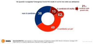 Grafico SWG su economia, lavoro, mobilità e casa