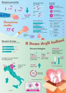 Infografica del report "Noi Doniamo - Edizione 2020"