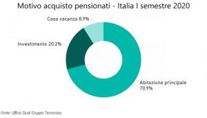 Grafico su Senior e mercato immobiliare