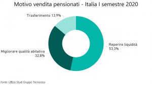 Grafico senior e mercato immobiliare