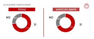 Grafico 4 indagine 50&Più