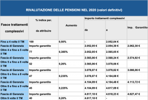 Tabella rivalutazione pensioni 2021