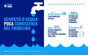 Infografica Acqua nelle nostre mani