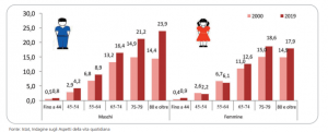 Grafici sul diabete in Italia