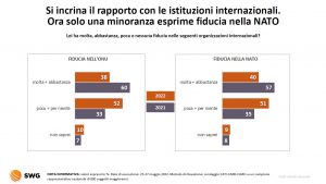 Grafico indagine SWG Radar 23-29 maggio