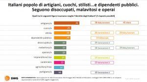 Grafico indagine SWG Radar 23-29 maggio