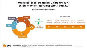 Grafico indagine SWG Radar 23-29 maggio