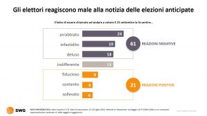 © RADAR SWG - Niente sarà più come prima - 18-24 luglio 2022