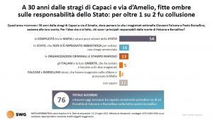 © RADAR SWG - Niente sarà più come prima - 18-24 luglio 2022