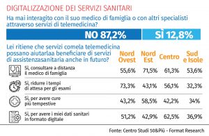 Grafico inchiesta settembre