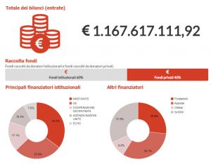 I fondi raccolti tra donatori istituzionali e privati