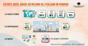 Infografica Vacanze Estive 2023 - Confcommercio SWG