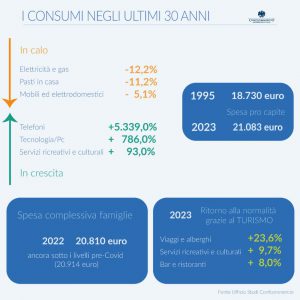 Infografica di Confcommercio