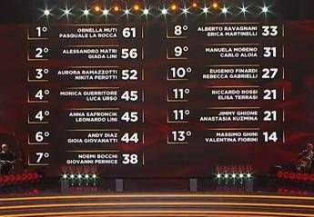 Ballando-con-le-Stelle-Monica-Guerritore-e-Luca-Urso-hanno-vinto-la-puntata-la-classifica.jpg